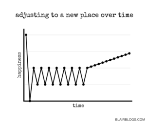 Analyzing the Adjustment to a New Place Over Time | Blair Blogs