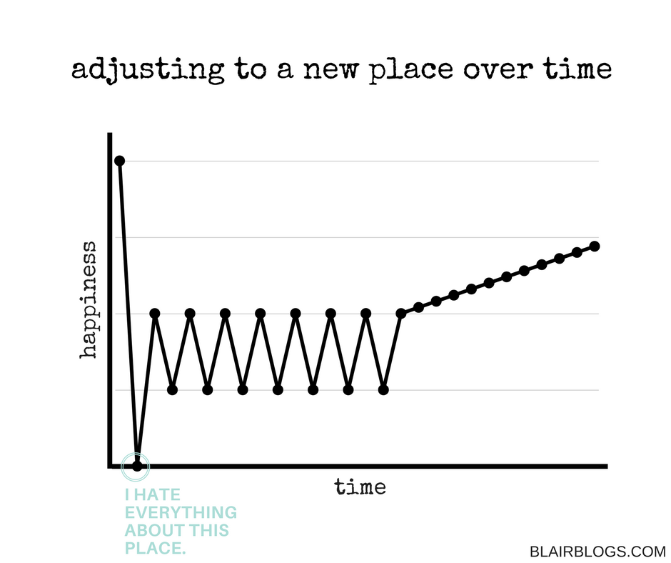 Adjusting to a new place over time | blairblogs.com