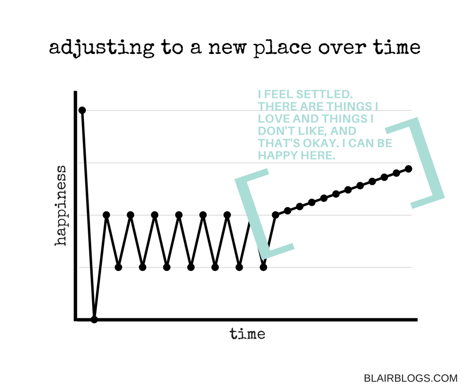Adjusting to a new place over time | blairblogs.com